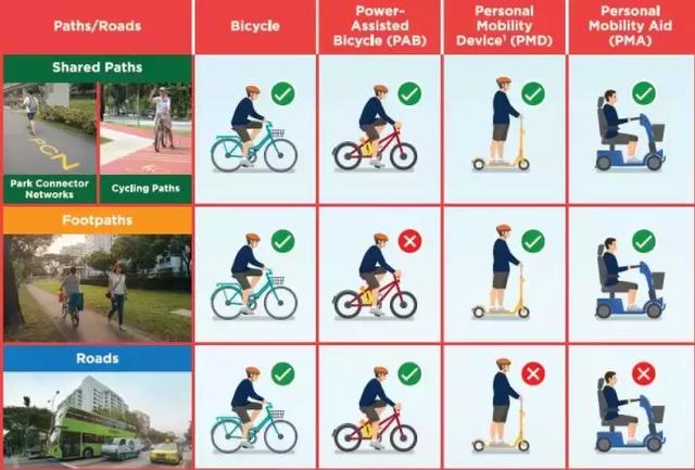 新加坡最新法令出台，严控电动车脚踏车，罚款+监禁